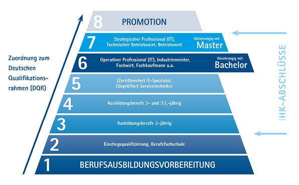 DQR Rahmen - Einordnung der Weiterbildungen im Deutschen Qualifikationsrahmen