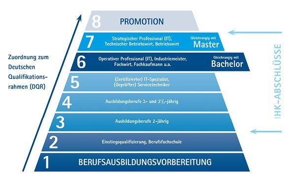 Eine abgeschlossene Weiterbildung ist so viel Wert wie ein Bachelor oder Master